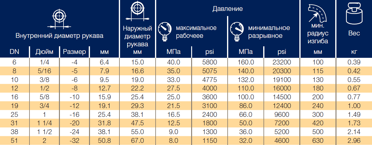 Срок службы диаметра. Минимальный радиус изгиба шланга. Радиус изгиба РВД. Рукава высокого давления для гидравлики таблица. Маркировка шлангов высокого давления для гидравлики таблица.